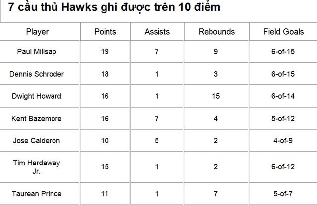 7 cầu thủ Hawks ghi được trên 10 điểm