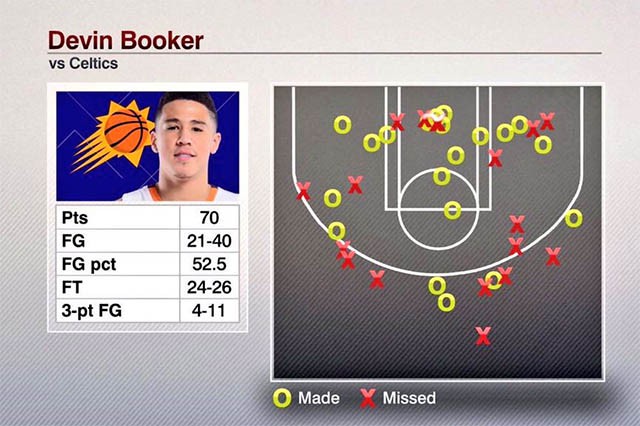 Booker dứt điểm hiệu quả ở mọi vị trí và cả ở vạch ném phạt