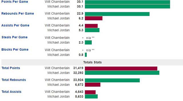 So sánh giữa Chamberlain và Jordan.
