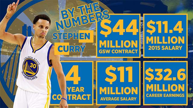 Có gần trăm đồng nghiệp đang hưởng lương cao hơn Stephen Curry từng đoạt 2 MVP.