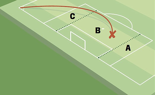 Các tuyển thủ Anh không nên lãng phí cơ hội bằng cách đá phạt nhắm vào góc gần (khu C trong hình).