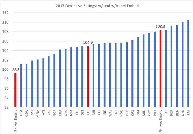 Chỉ số phòng ngự của 76ers khi có mặt và không có mặt Embiid