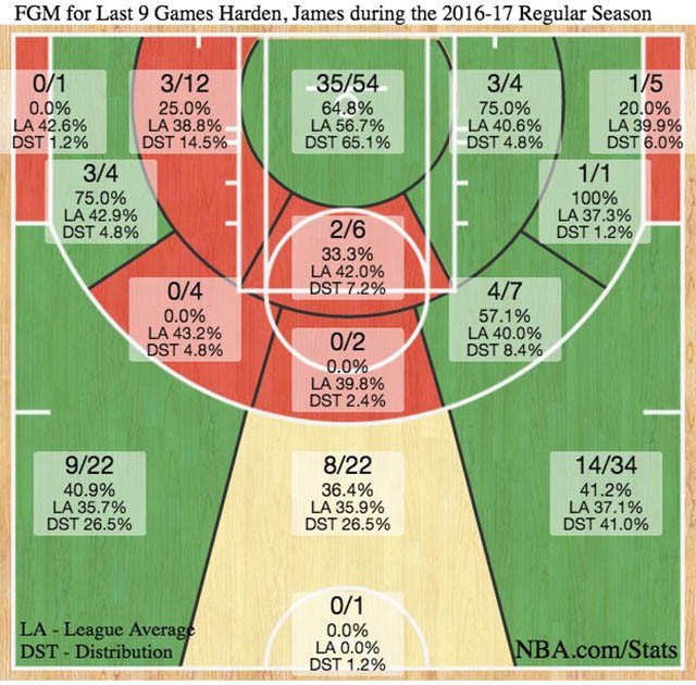 Bản đồ nhiệt hiệu năng ném bóng của Harden so với phần còn lại của NBA. 