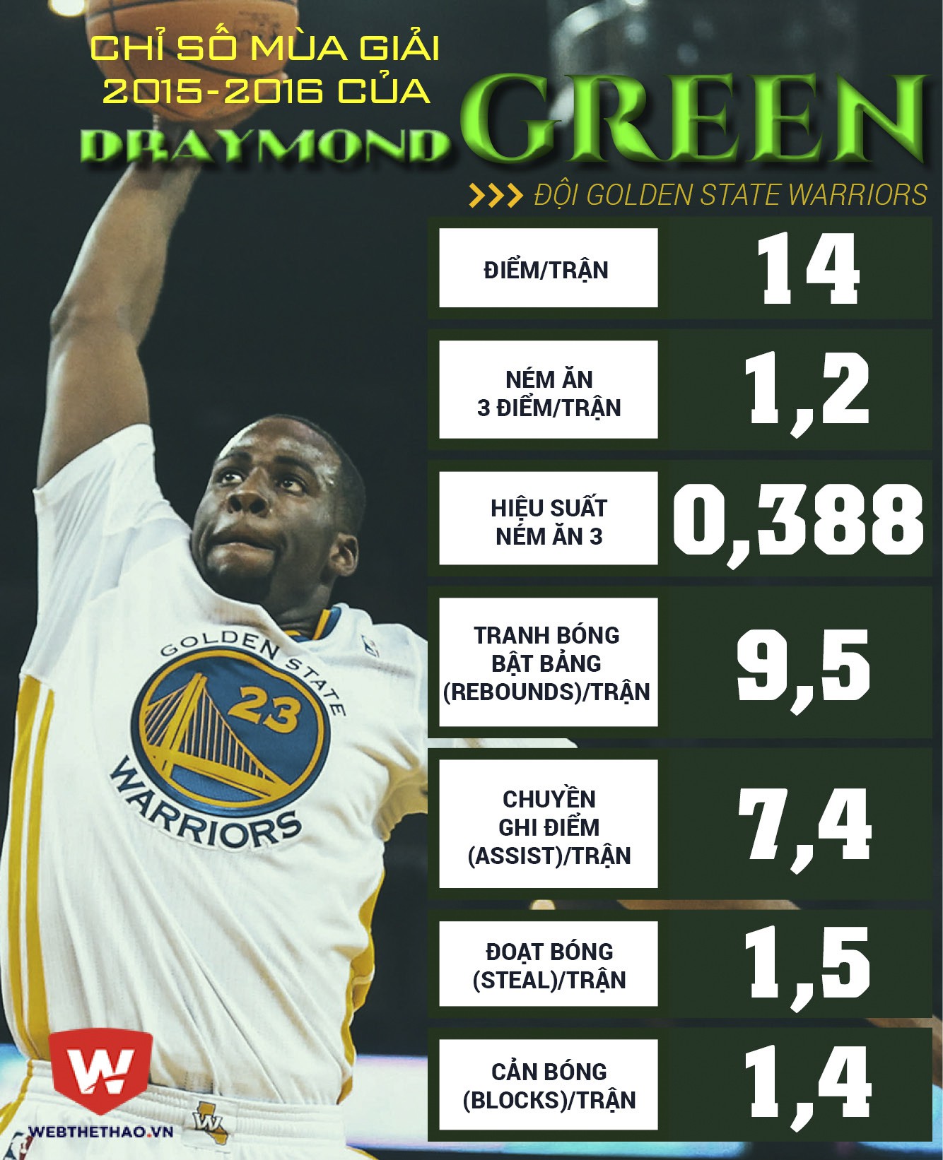 Những chỉ số toàn diện của Draymond Green mà các PF truyền thống không thể nào có được.