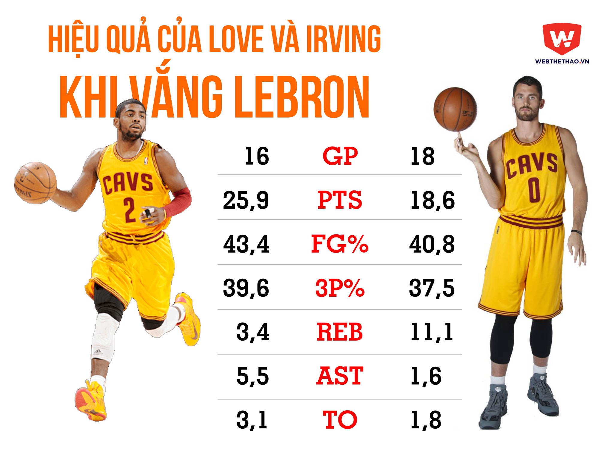 Từ lúc LeBron James quay lại Cleveland ở mùa 2014-15, thông số bình quân của cả Kevin Love lẫn Kyrie Irving rõ ràng cũng không kém.