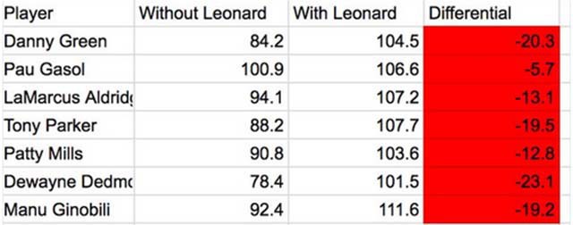 Hiệu quả thi đấu của các cầu thủ Spurs khi có hay không có Kawhi Leonard.
