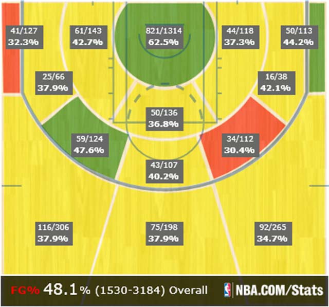 Vòng tròn xanh lá chứng tỏ khu vực dưới bảng rổ là nhược điểm của Lakers.