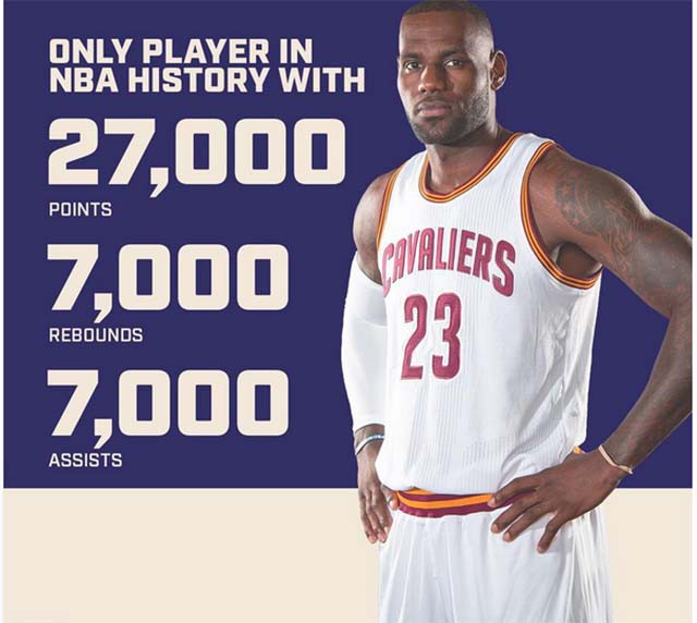 LeBron James trở thành cầu thủ NBA đầu tiên đạt tới cột mốc lịch sử này.