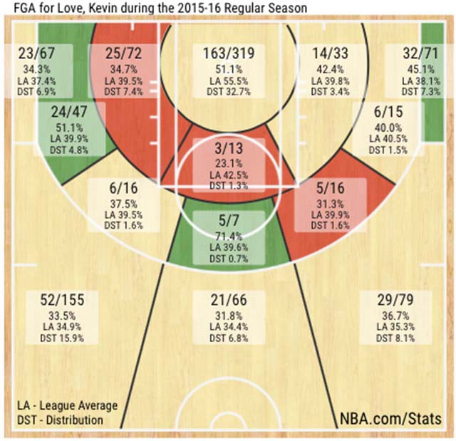 Thống kê các pha ném bóng của Kevin Love ở NBA Regular Season 2015-16.