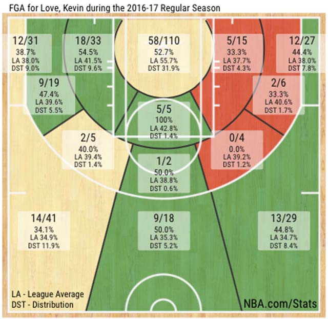 Thống kê các pha ném bóng của Kevin Love ở NBA Regular Season 2016-17.