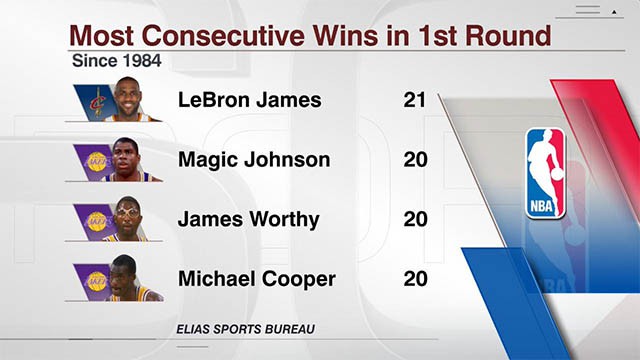 James vượt qua Magic Johnson về số trận thắng liên tiếp ở vòng 1 Play-off.
