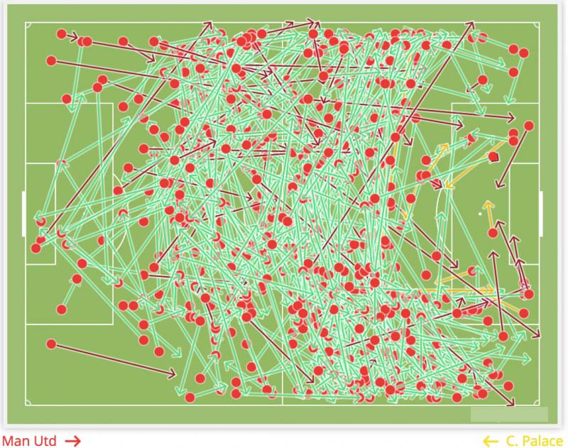 Man Utd chuyền bóng rất nhiều ra hai cánh và cả trung lộ, nhưng số đường chuyền vào vùng 16m50 chẳng đáng kể. 