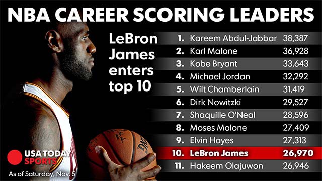 Bảng danh sách ghi điểm của NBA khi James vươn lên vị trí số 10.
