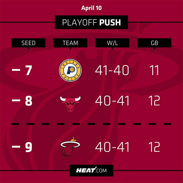 Pacers, Bull và Heat đang bám đuổi nhau rất sít sao