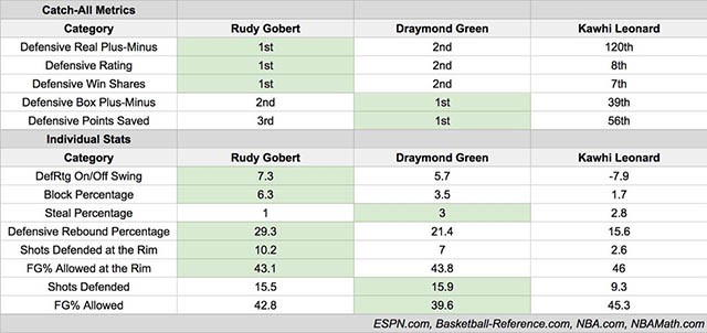 Những con số không biết nói dối, Rudy Gobert là cầu thủ phòng ngự hay nhất NBA hiện nay