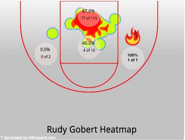 Bản đồ nhiệt các pha dứt điểm của Gobert ở NBA 2016-17.