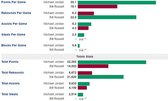 Bảng so sánh chỉ số sự nghiệp giữa Jordan và Russell.