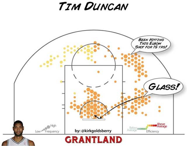 Tim Duncan's bank shot