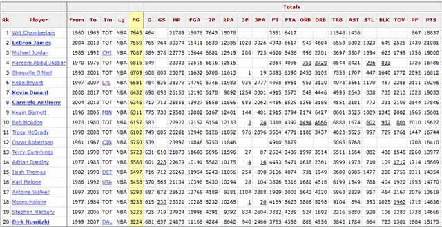 Top 20 trong CLB 5.000, mục tiêu chưa hẳn ngoài tầm tay Westbrook