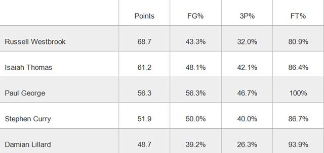 Isaiah Thomas có tỷ lệ ném bóng tốt hơn cả Russell Westbrook đang dẫn đầu danh sách ghi điểm ở NBA.