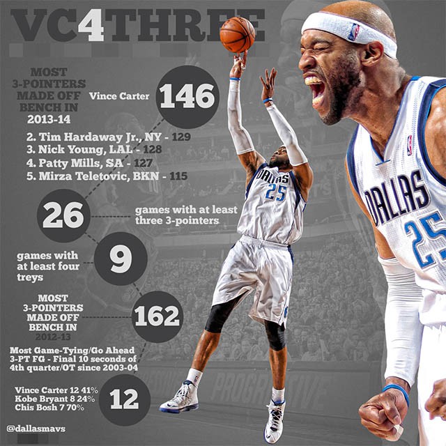 thành tích ném 3 điểm từ băng ghế dự bị của Vince Carter trong thời gian ở Dallas Mavericks