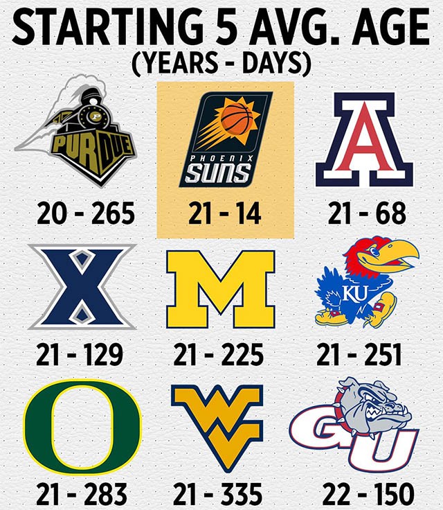 Đội hình của Suns còn trẻ hơn cả các đội bóng tại giải đại học
