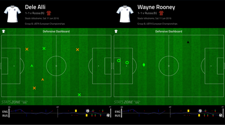 Ở trận hòa Nga, cả Wayne Rooney lẫn Dele Alli đều không tham gia phòng ngự bao nhiêu.