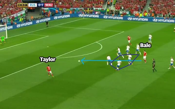 Cả 6 cầu thủ phòng ngự trước mặt Gareth Bale đều đã chắn trước anh, để sổng Neil Taylor bên cánh trái. 