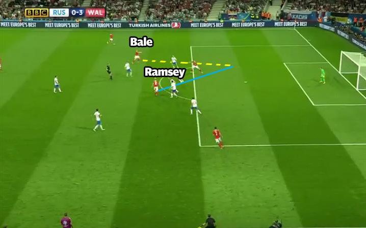 Còn ở cuối trận gặp Nga, khả năng di chuyển vào khoảng trống tuyệt vời của Gareth Bale lại giúp anh nhận đường chọc khe hoàn hảo của Aaron Ramsey để dứt điểm.