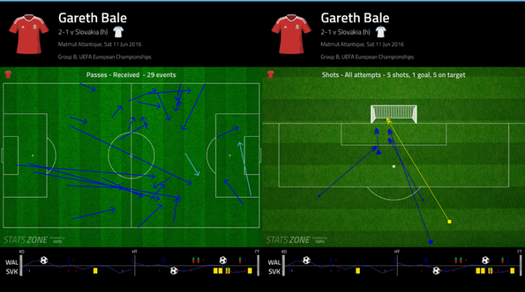 Gareth Bale tỏ ra rất đáng gờm với 5 pha dứt điểm đều trúng đích và ghi 1 bàn ở trận thắng Slovakia.
