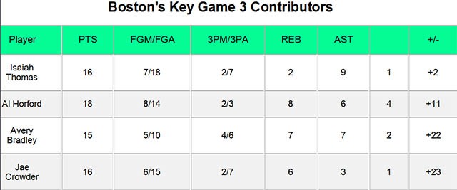 Hiệu quả ném 3 của Boston Celtics