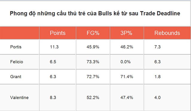 Phong độ những cầu thủ trẻ của Bulls 