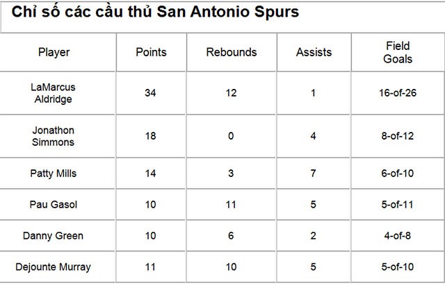 Chỉ số của các cầu thủ San Antonio Spurs ở trận này
