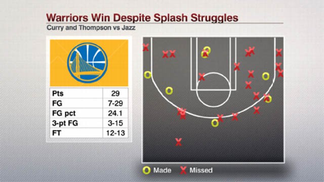 Thống kê cho thấy Curry và Thompson khá chật vật trước Utah Jazz