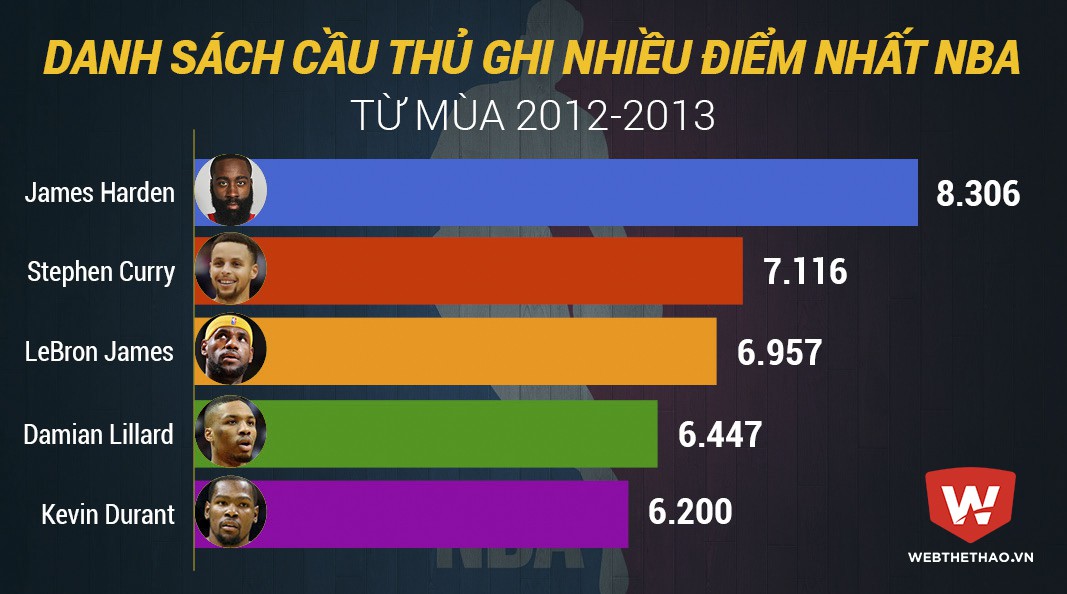 James Harden dẫn đầu Top 5 ghi điểm NBA bằng ném 3 điểm, ném phạt và lên rổ từ mùa 2012-2013.