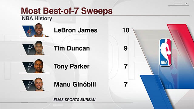 LeBron James vượt qua Tim Duncan để trở thành cầu thủ có số lần sweeps nhiều nhất tại Play-off