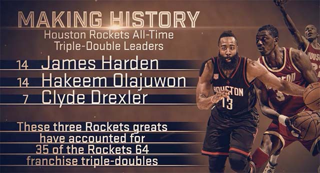 Harden vươn lên dẫn đầu danh sách cầu thủ đạt triple-double của Houston cùng với Hakeem.