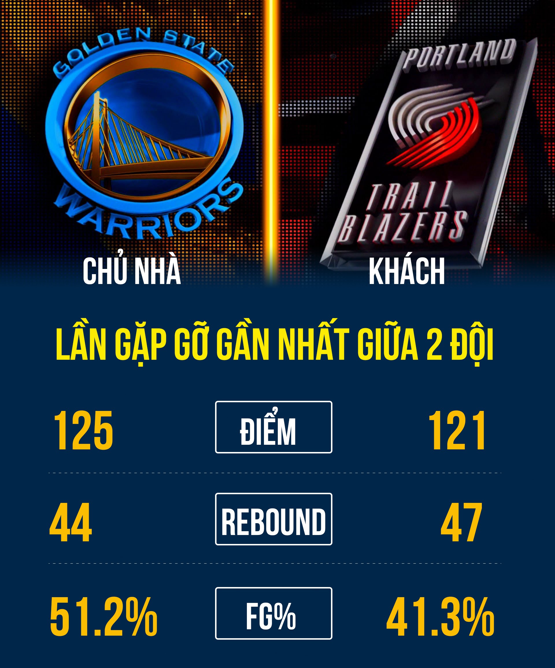 Lần gặp gỡ gần nhất giữa Golden State với Portland Trai Blazers.