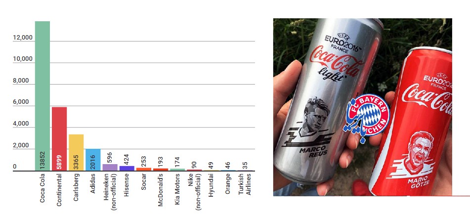 Coca-Cola là thương hiệu có sức lan tỏa qua các kênh truyền thông nhất.