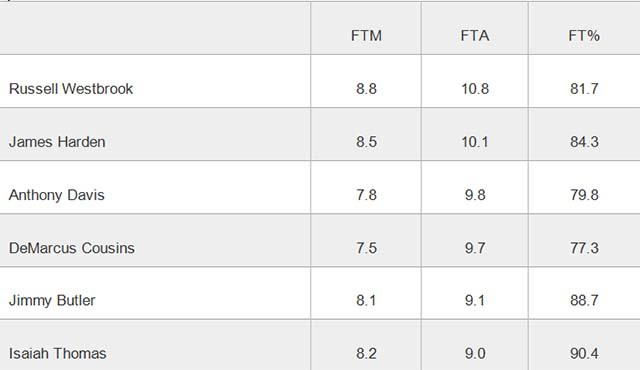 Những cầu thủ ném phạt hiệu quả nhất NBA mùa 2016-2017