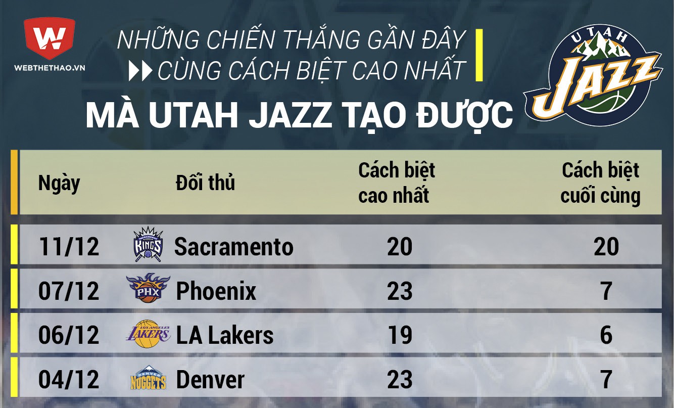 Thói quen xấu của Utah Jazz thể hiện từ đầu tháng 12/2016.