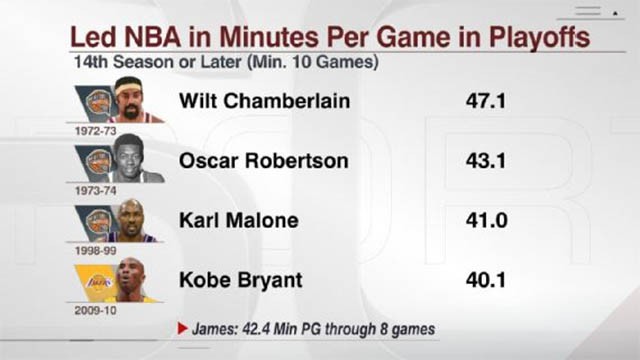 Các cầu thủ đang dẫn đầu về bình quân số phút thi đấu mỗi trận tại NBA Play-off