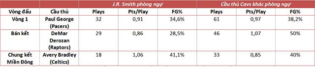 Đây là những cầu thủ Smith thủ nhiều nhất Play-off này, số liệu chỉ thống kê những pha cầm bóng ở nửa sân của Cavs và Smith là người thủ chính. Nguồn: ESPN Stats