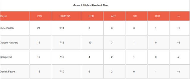 Thông số các cầu thủ ngôi sao của Utah