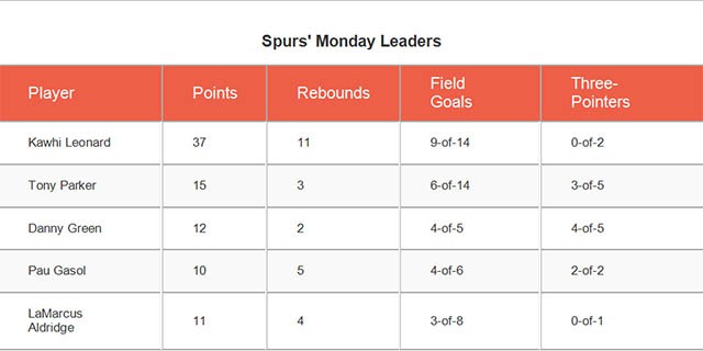 Thống kê các cầu thủ của Spurs