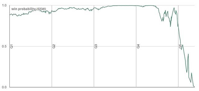Theo tính toán của máy tình thì tỷ lệ chiến thắng của Warriors lến đến 99,6% khi trận đấu còn 7 phút