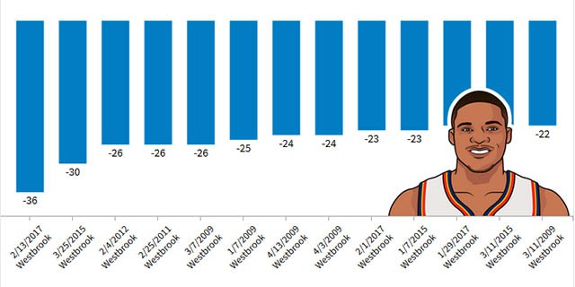 Chỉ số hiện diện -36 là thành tích tồi nhất trong sự nghiệp của Westbrook 