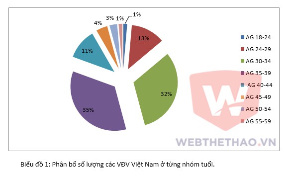 Tỉ lệ nhóm tuổi trong thành phần đoàn VĐV Việt Nam tham gia IRONMAN 70.3 Vietnam