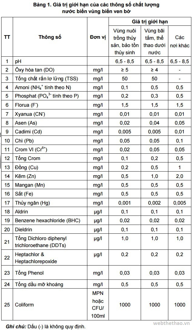 QCVN 10-MT:2015/BTNMT - Quy chuẩn kỹ thuật quốc gia về chất lượng nước biển vùng biển ven bờ