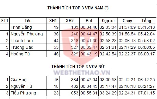 Bảng xếp hạng tốp đầu Nam-Nữ người Việt tại IRONMAN 70.3 Vietnam 2016